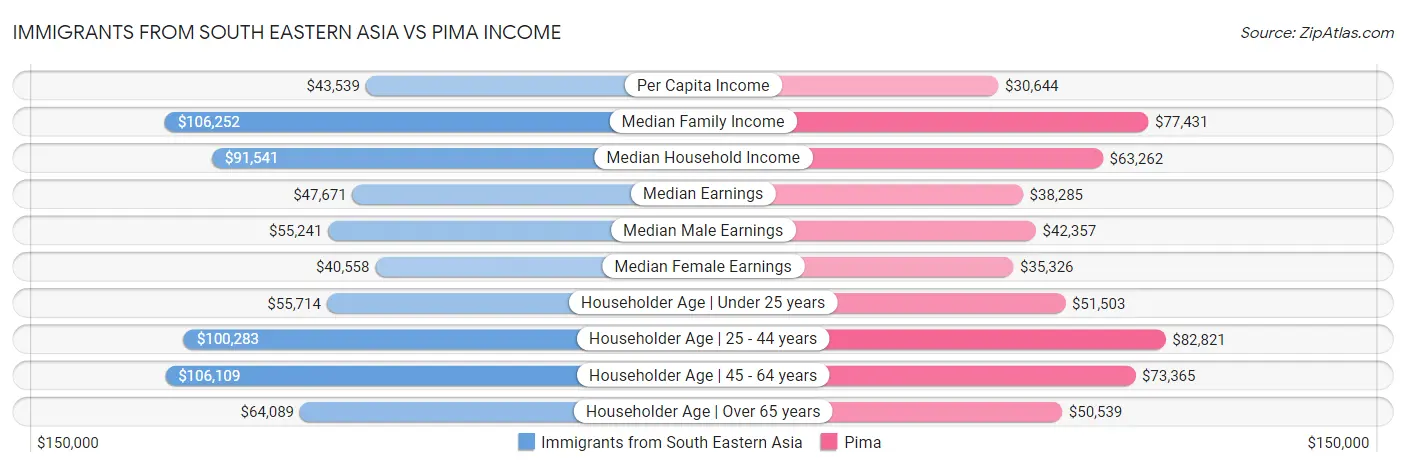 Immigrants from South Eastern Asia vs Pima Income