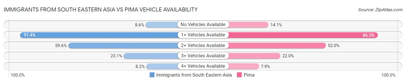 Immigrants from South Eastern Asia vs Pima Vehicle Availability