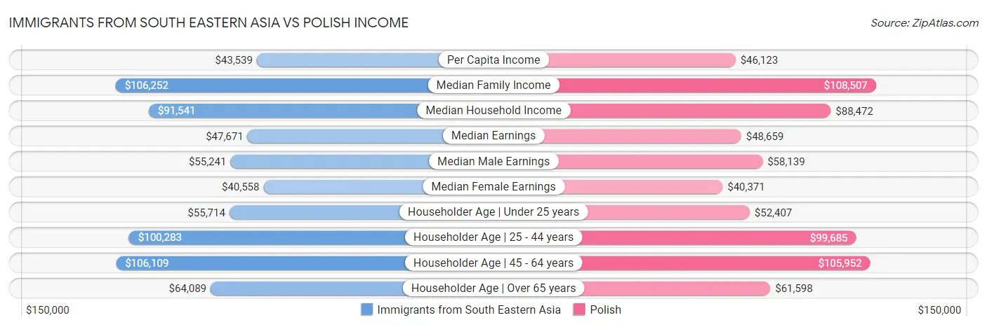 Immigrants from South Eastern Asia vs Polish Income