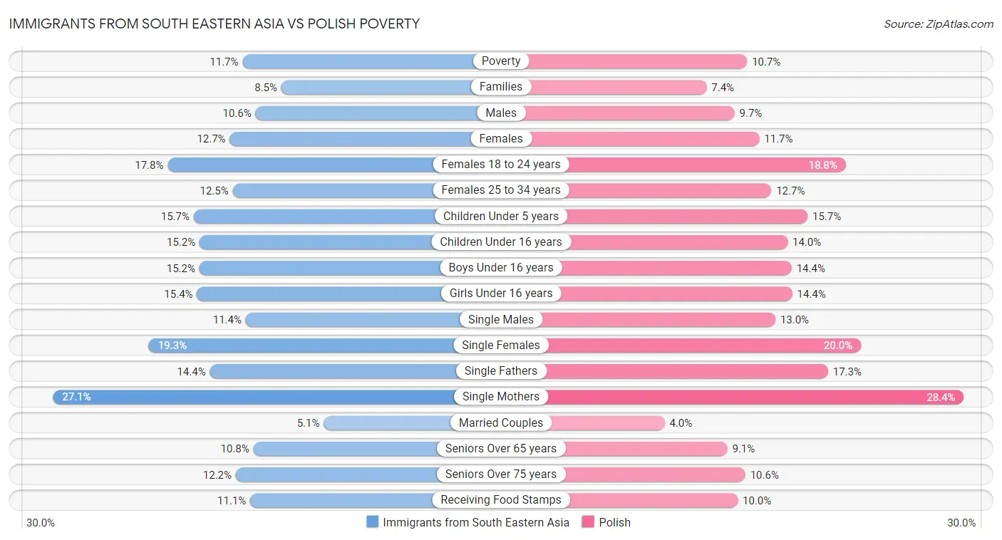 Immigrants from South Eastern Asia vs Polish Poverty