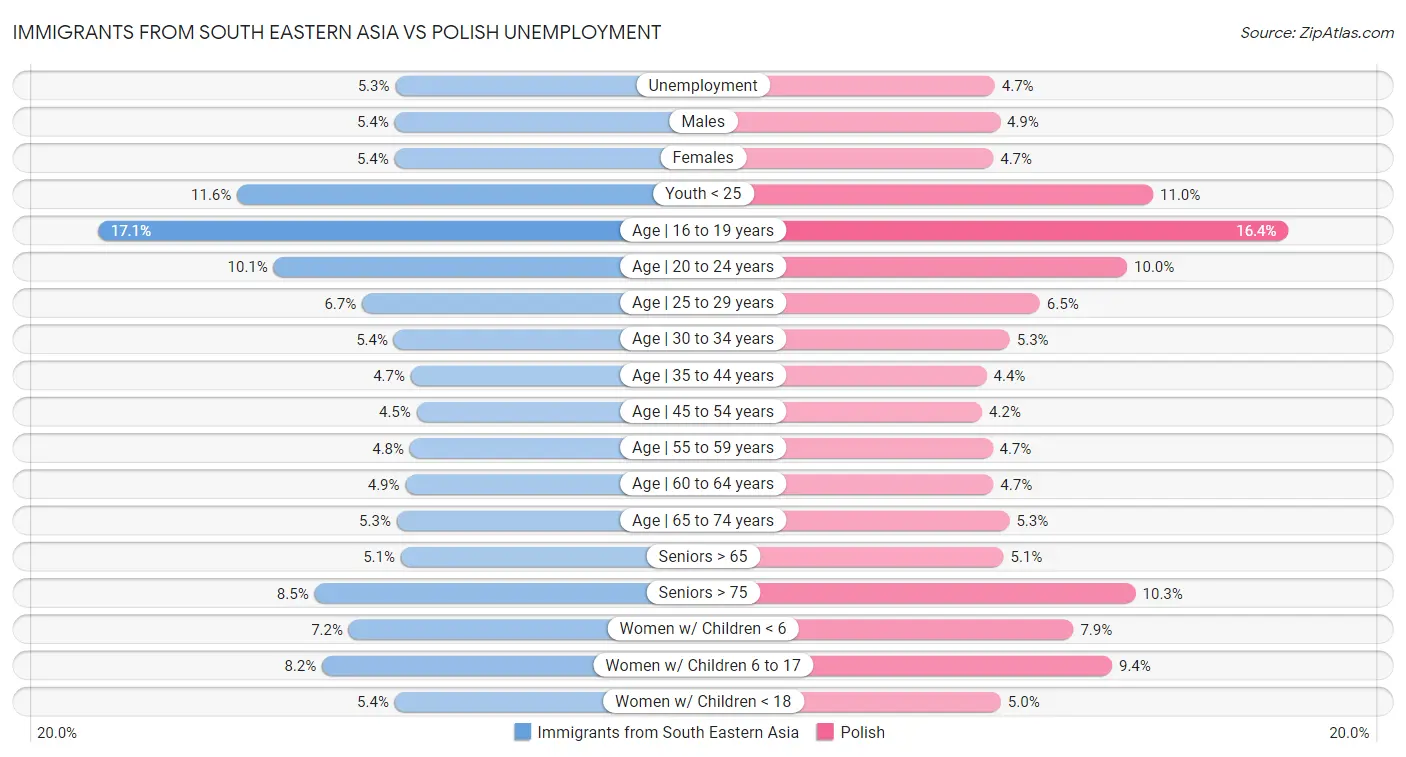 Immigrants from South Eastern Asia vs Polish Unemployment