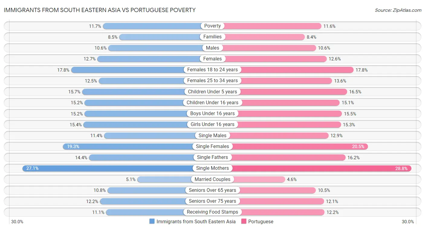 Immigrants from South Eastern Asia vs Portuguese Poverty