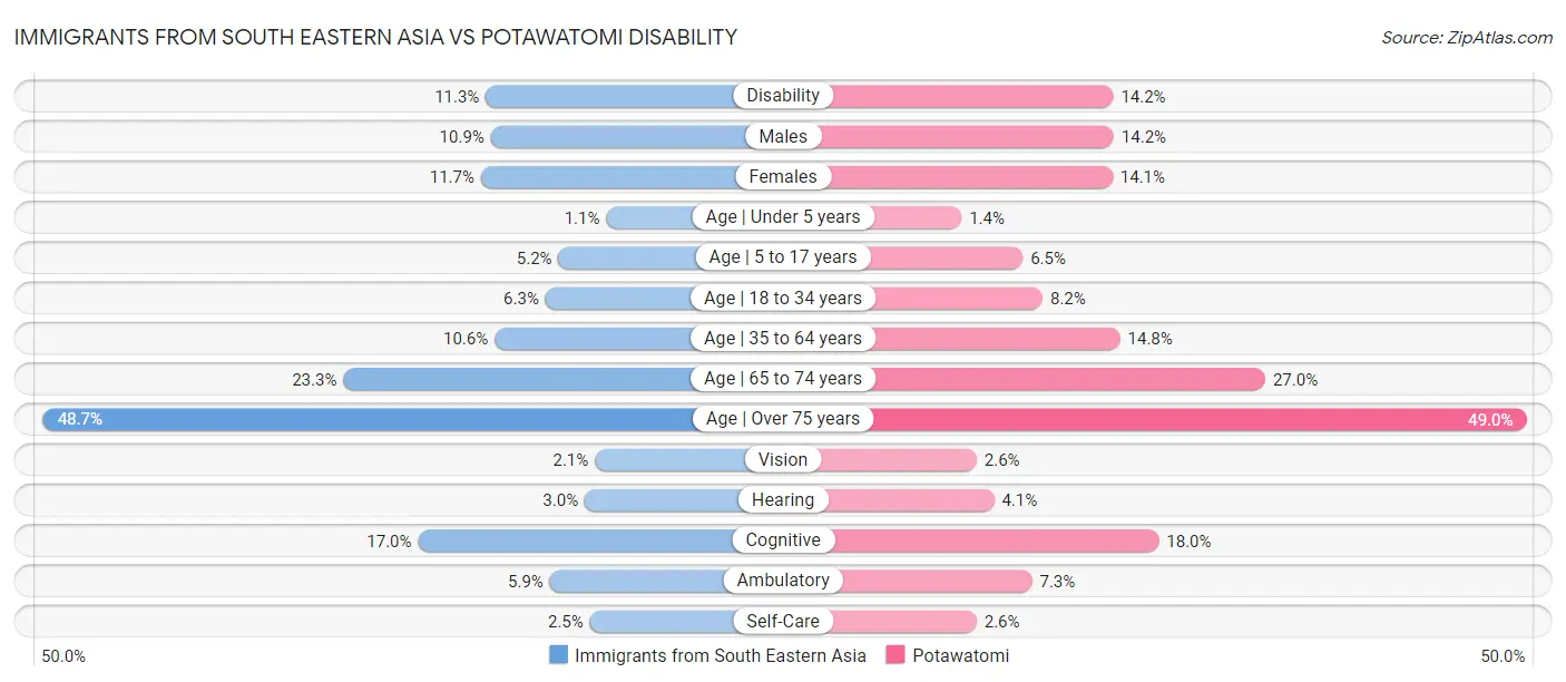 Immigrants from South Eastern Asia vs Potawatomi Disability