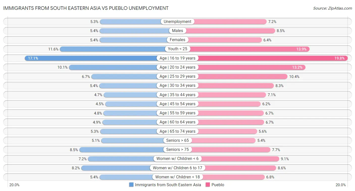 Immigrants from South Eastern Asia vs Pueblo Unemployment