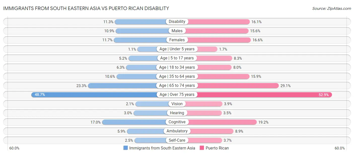 Immigrants from South Eastern Asia vs Puerto Rican Disability