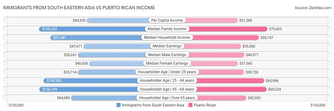 Immigrants from South Eastern Asia vs Puerto Rican Income