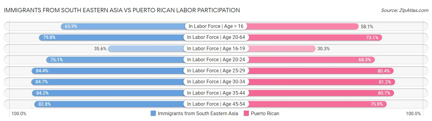 Immigrants from South Eastern Asia vs Puerto Rican Labor Participation