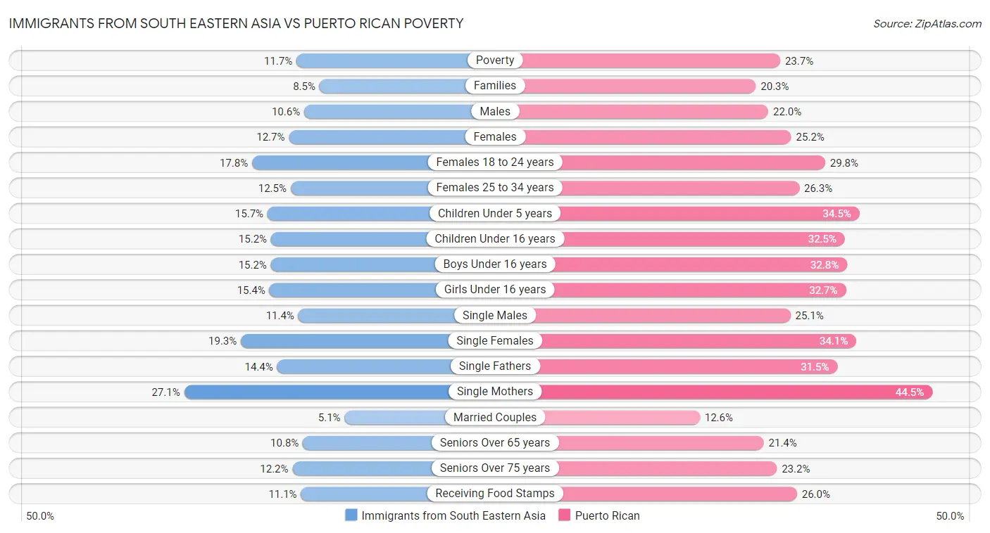 Immigrants from South Eastern Asia vs Puerto Rican Poverty