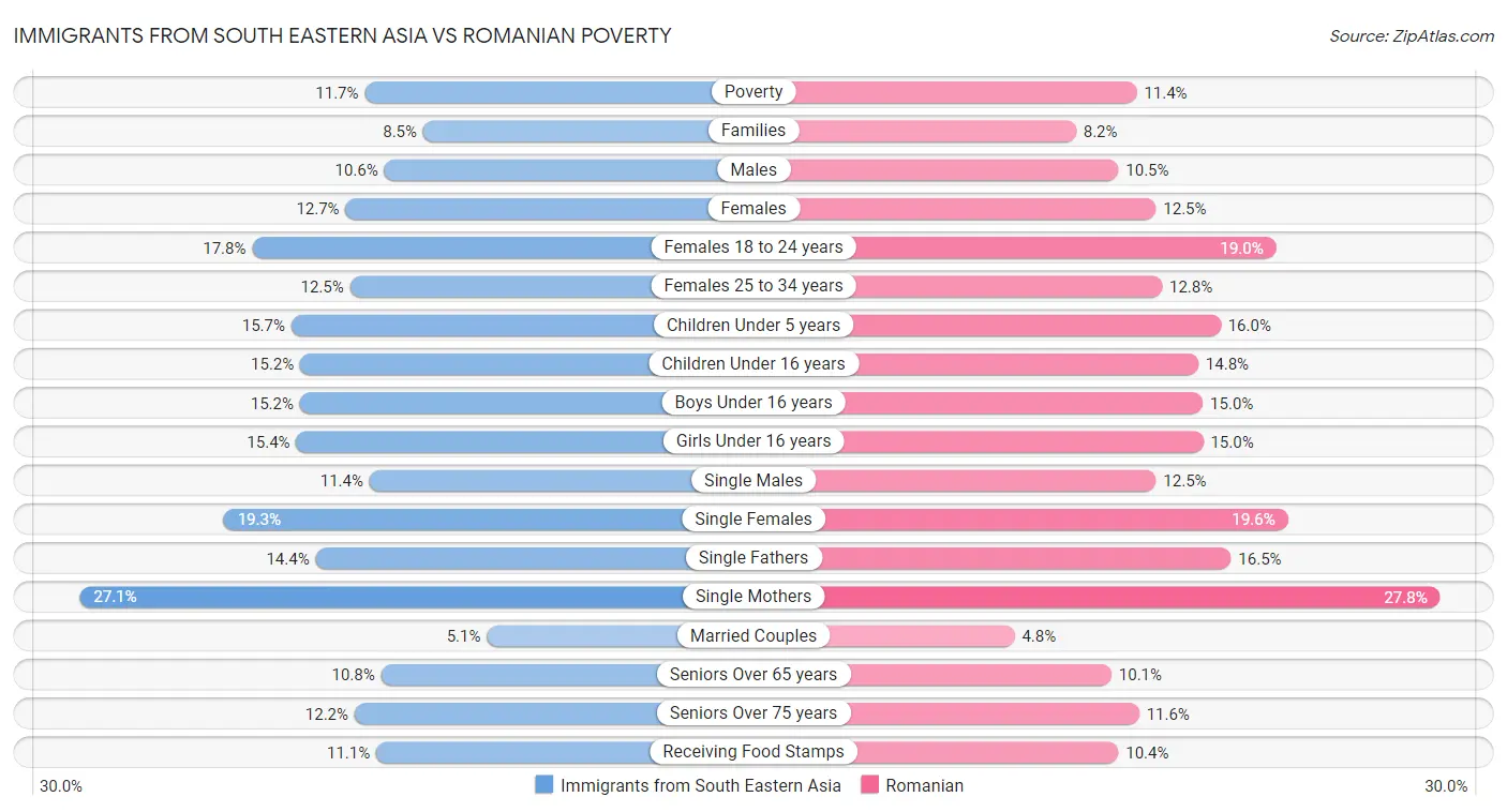 Immigrants from South Eastern Asia vs Romanian Poverty
