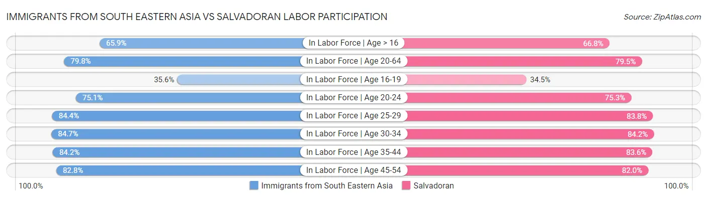 Immigrants from South Eastern Asia vs Salvadoran Labor Participation