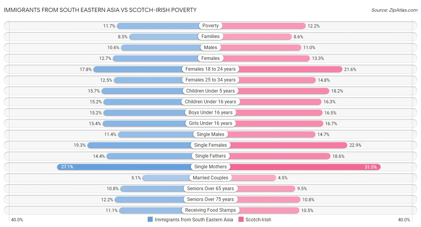 Immigrants from South Eastern Asia vs Scotch-Irish Poverty
