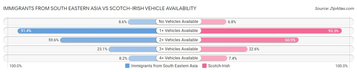 Immigrants from South Eastern Asia vs Scotch-Irish Vehicle Availability