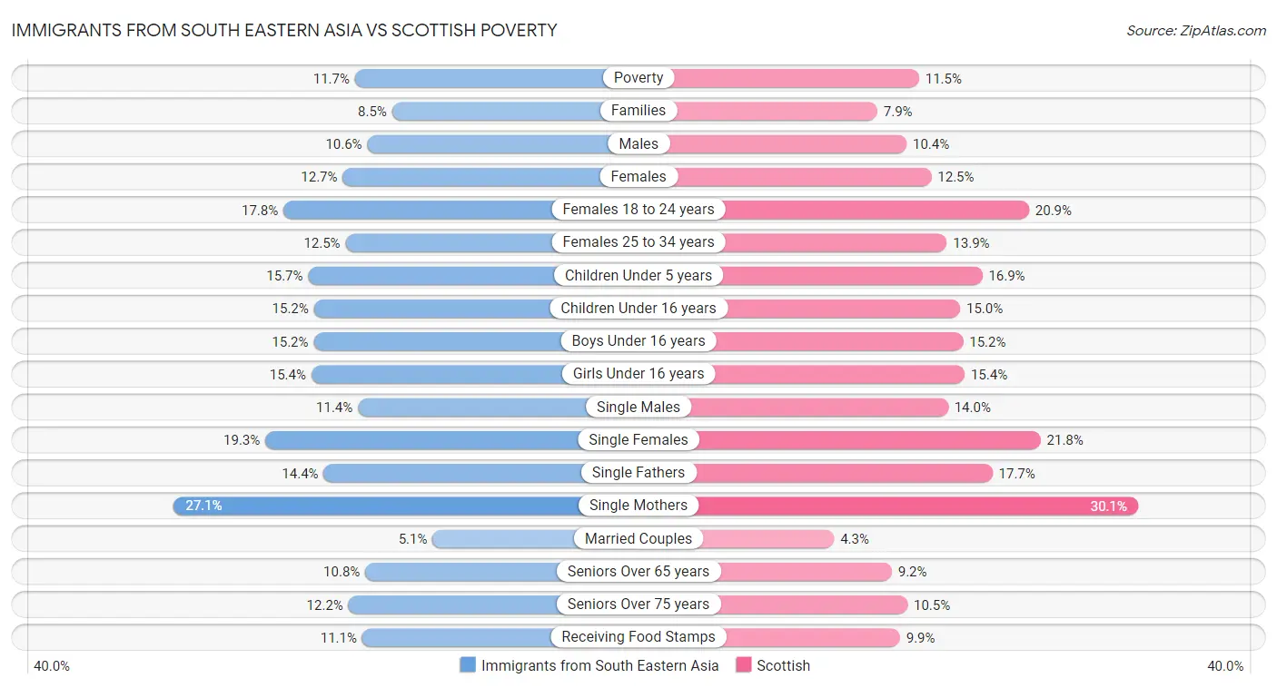 Immigrants from South Eastern Asia vs Scottish Poverty