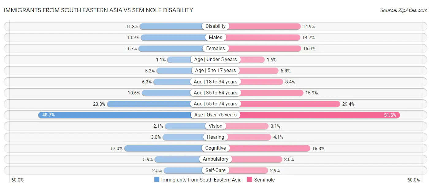 Immigrants from South Eastern Asia vs Seminole Disability
