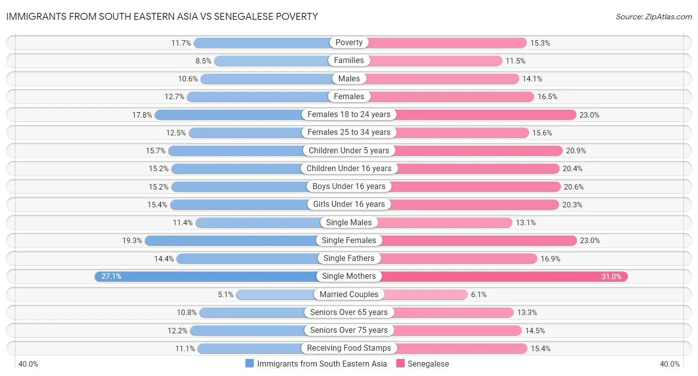 Immigrants from South Eastern Asia vs Senegalese Poverty