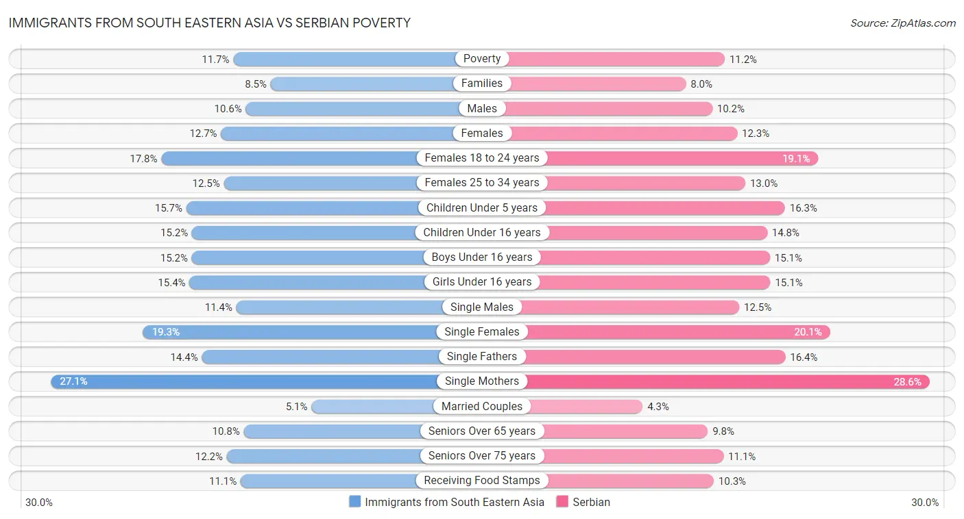 Immigrants from South Eastern Asia vs Serbian Poverty