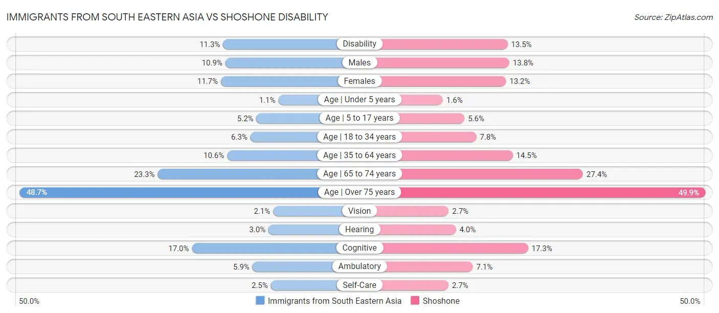 Immigrants from South Eastern Asia vs Shoshone Disability