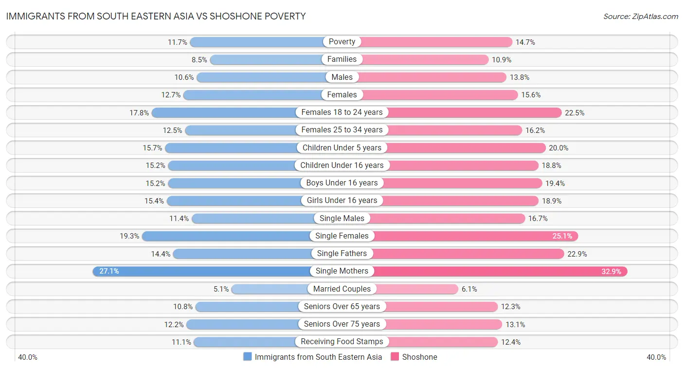 Immigrants from South Eastern Asia vs Shoshone Poverty