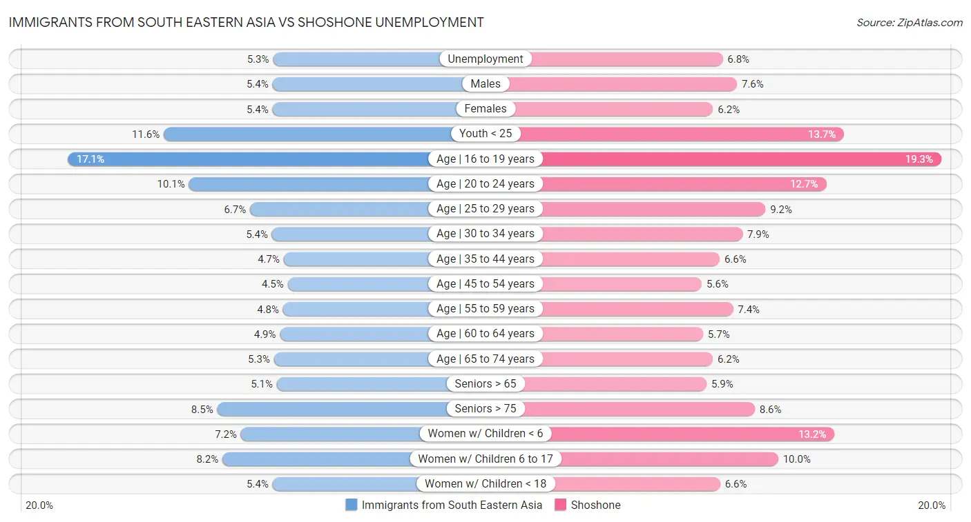 Immigrants from South Eastern Asia vs Shoshone Unemployment