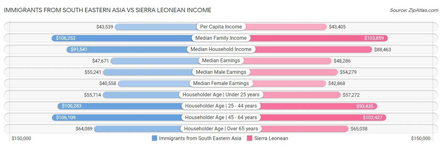 Immigrants from South Eastern Asia vs Sierra Leonean Income