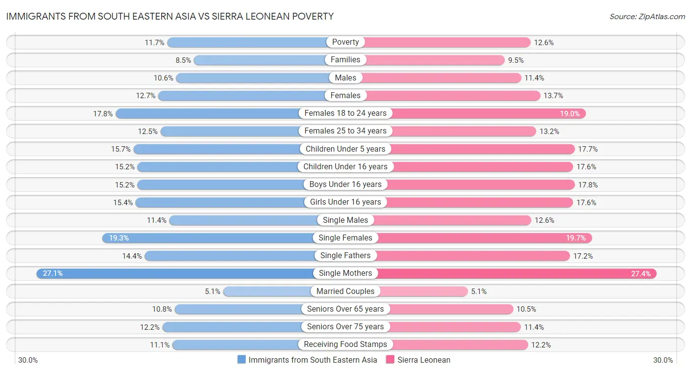 Immigrants from South Eastern Asia vs Sierra Leonean Poverty