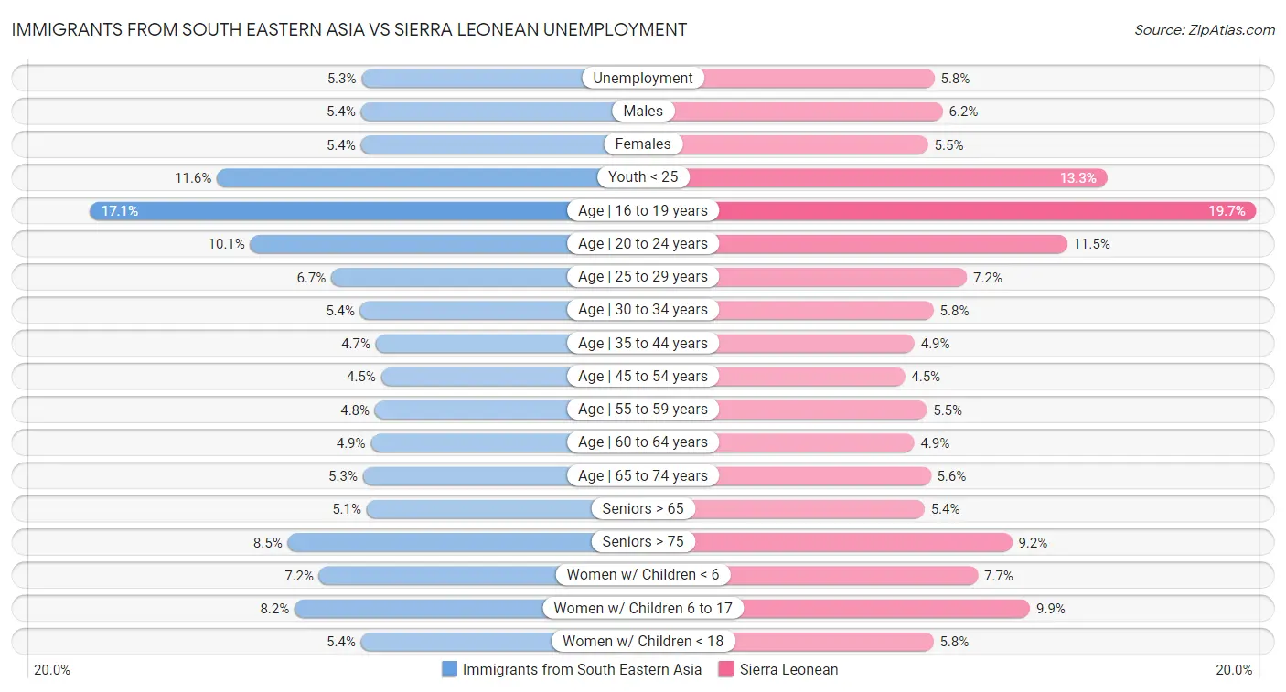 Immigrants from South Eastern Asia vs Sierra Leonean Unemployment