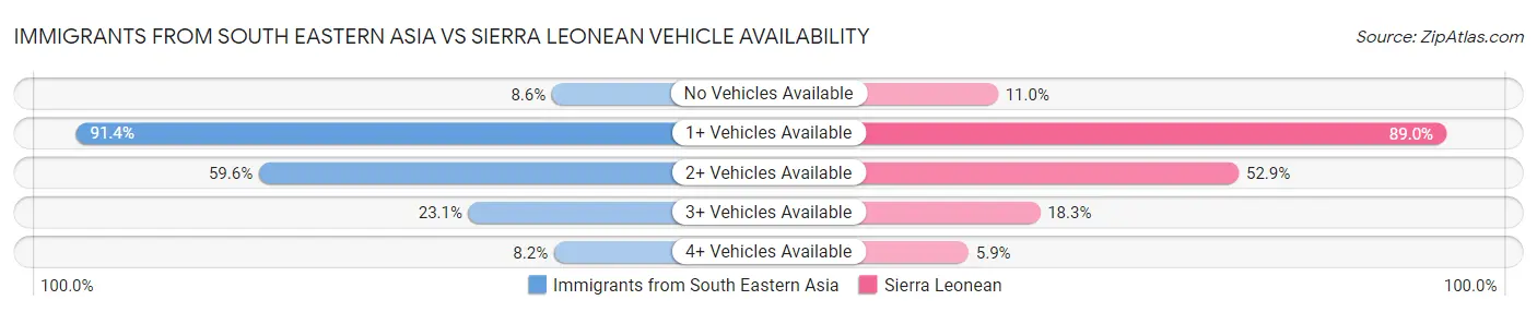Immigrants from South Eastern Asia vs Sierra Leonean Vehicle Availability