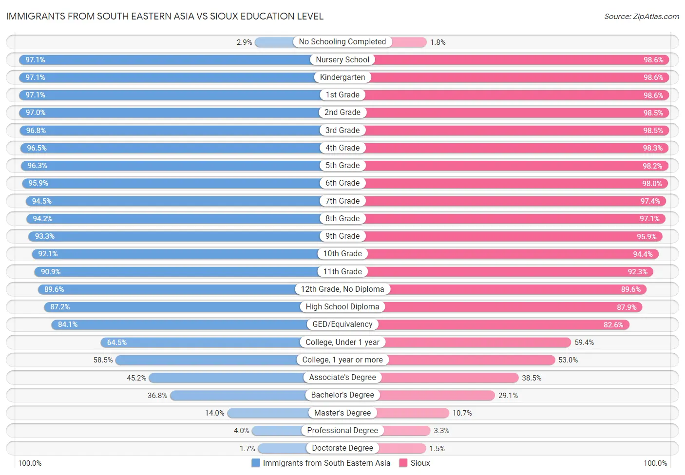 Immigrants from South Eastern Asia vs Sioux Education Level