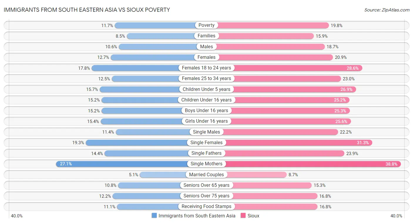 Immigrants from South Eastern Asia vs Sioux Poverty