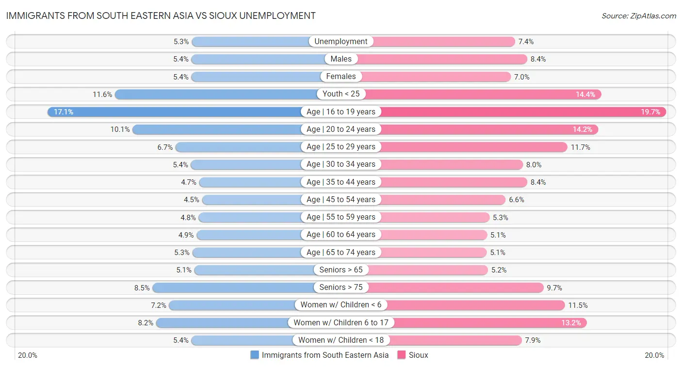 Immigrants from South Eastern Asia vs Sioux Unemployment