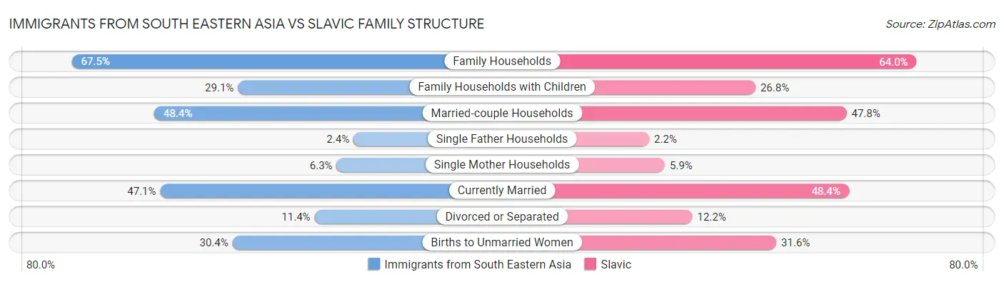Immigrants from South Eastern Asia vs Slavic Family Structure