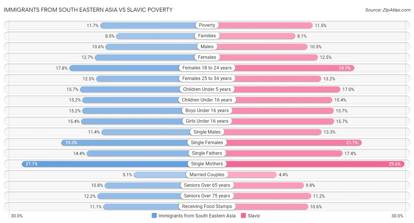 Immigrants from South Eastern Asia vs Slavic Poverty