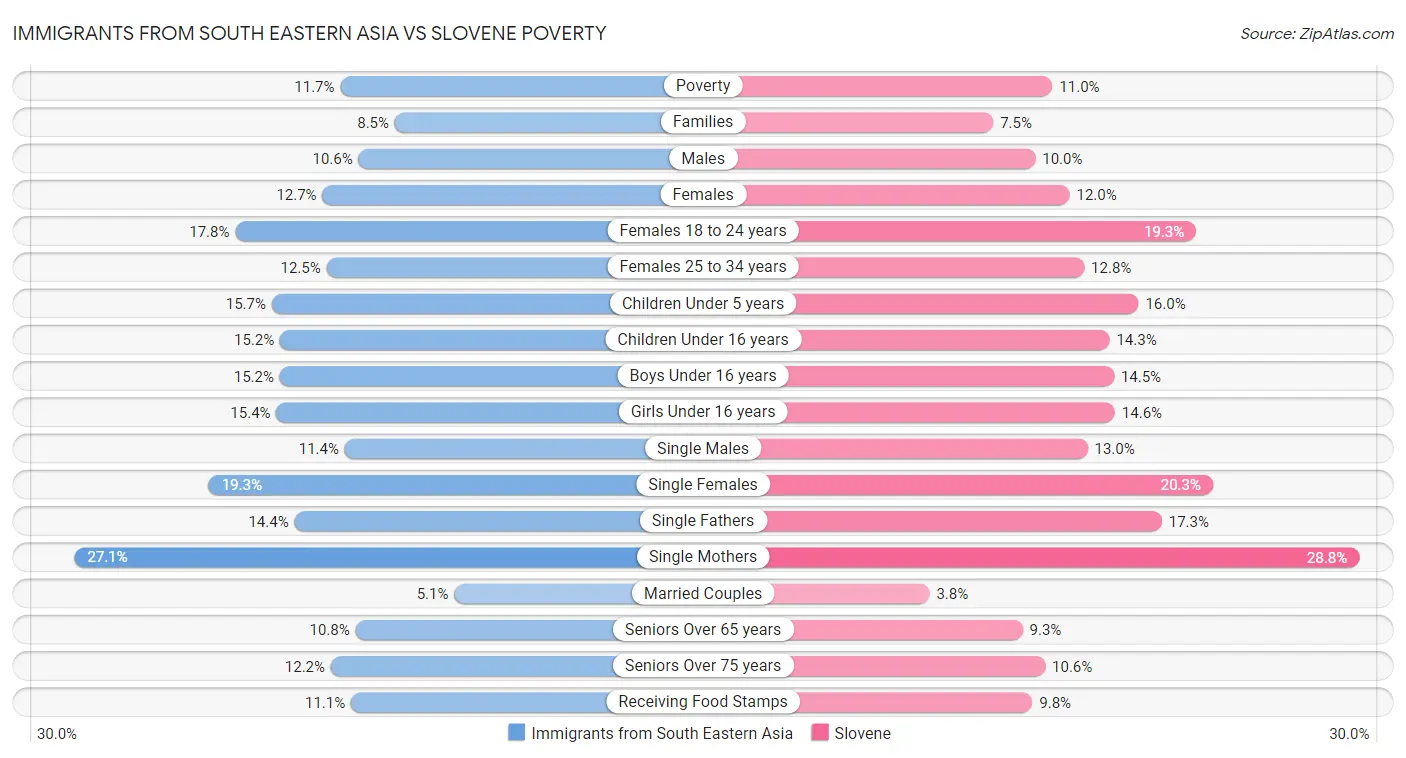 Immigrants from South Eastern Asia vs Slovene Poverty