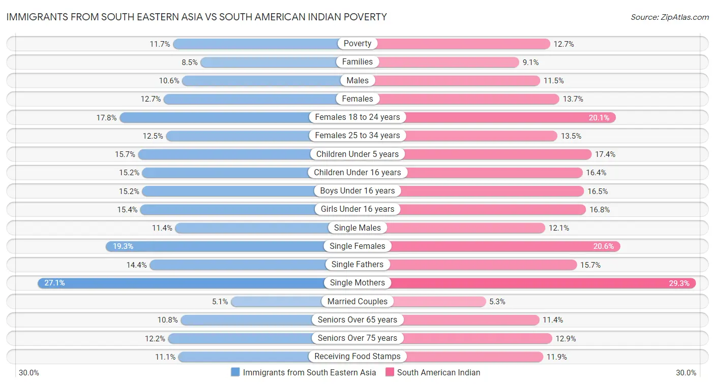 Immigrants from South Eastern Asia vs South American Indian Poverty