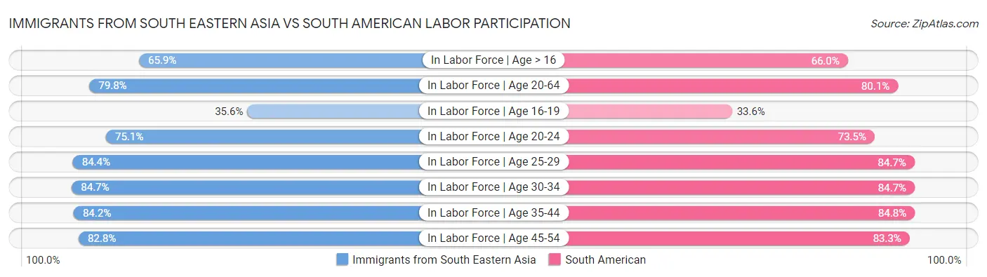 Immigrants from South Eastern Asia vs South American Labor Participation