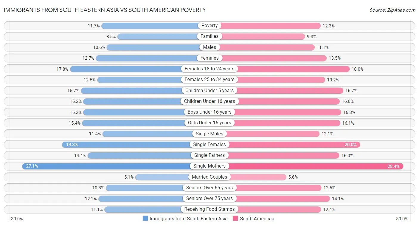 Immigrants from South Eastern Asia vs South American Poverty