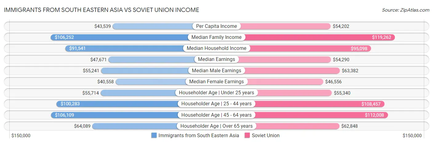 Immigrants from South Eastern Asia vs Soviet Union Income