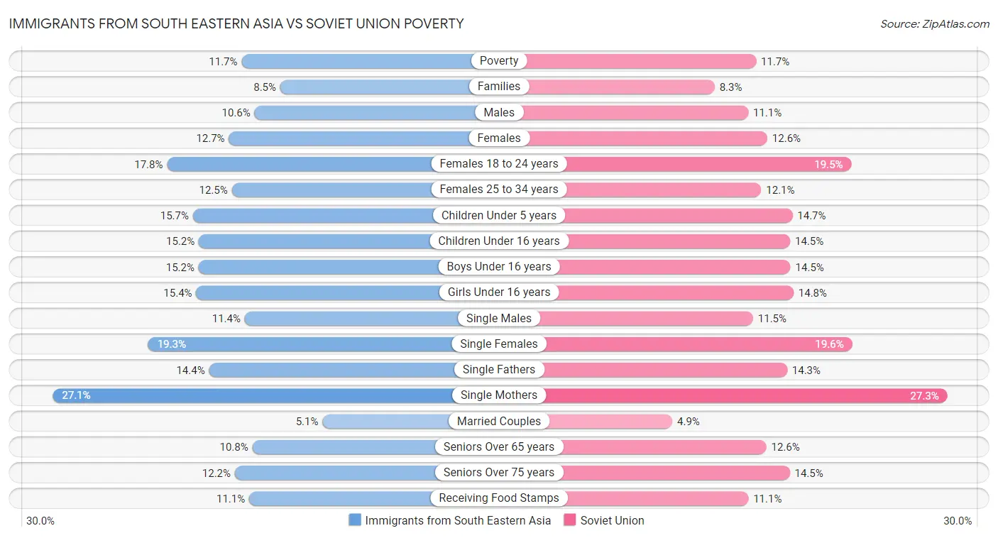 Immigrants from South Eastern Asia vs Soviet Union Poverty