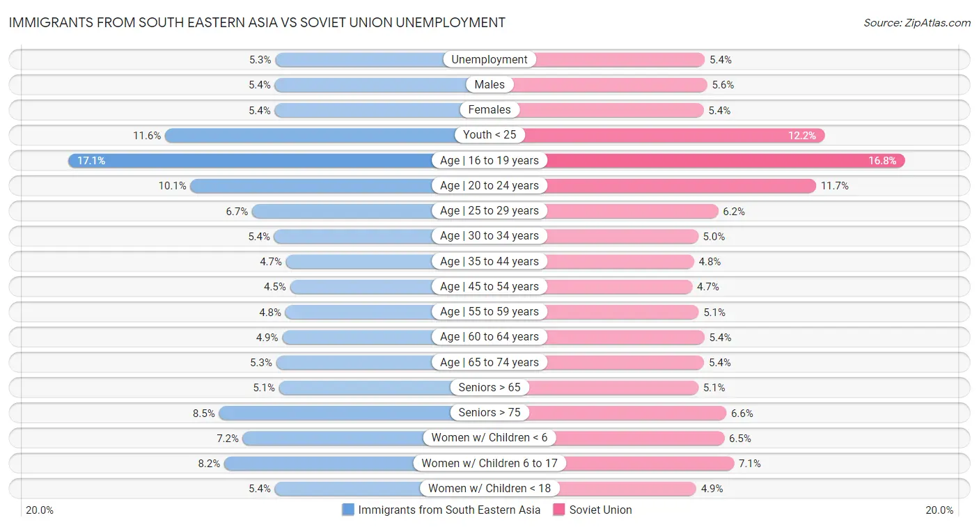 Immigrants from South Eastern Asia vs Soviet Union Unemployment