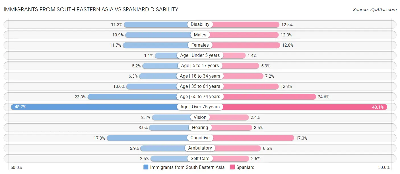Immigrants from South Eastern Asia vs Spaniard Disability