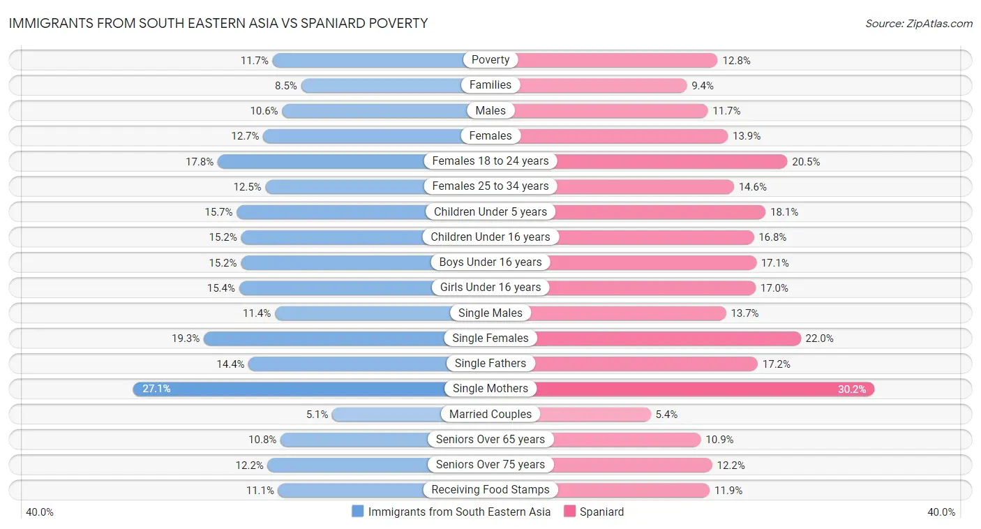 Immigrants from South Eastern Asia vs Spaniard Poverty