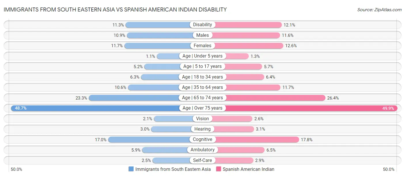 Immigrants from South Eastern Asia vs Spanish American Indian Disability