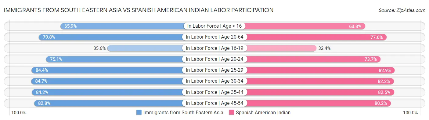 Immigrants from South Eastern Asia vs Spanish American Indian Labor Participation