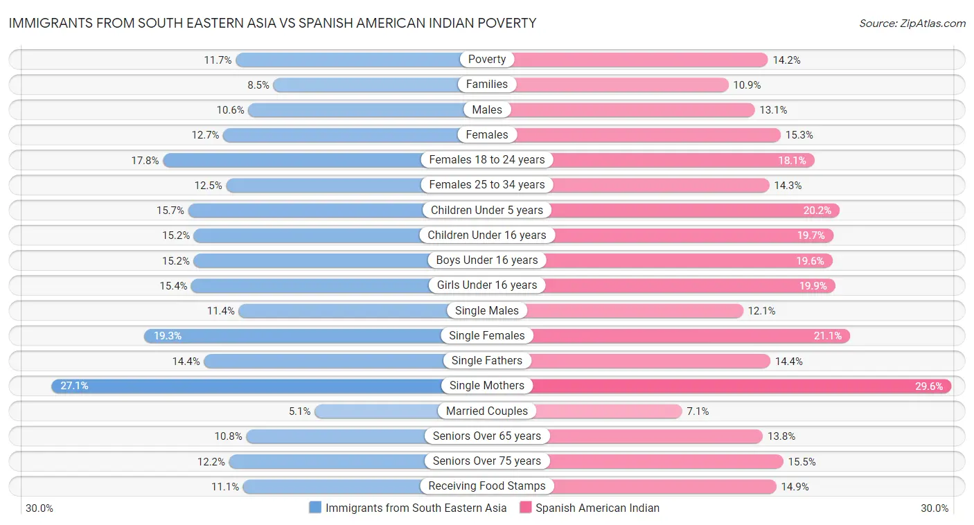 Immigrants from South Eastern Asia vs Spanish American Indian Poverty