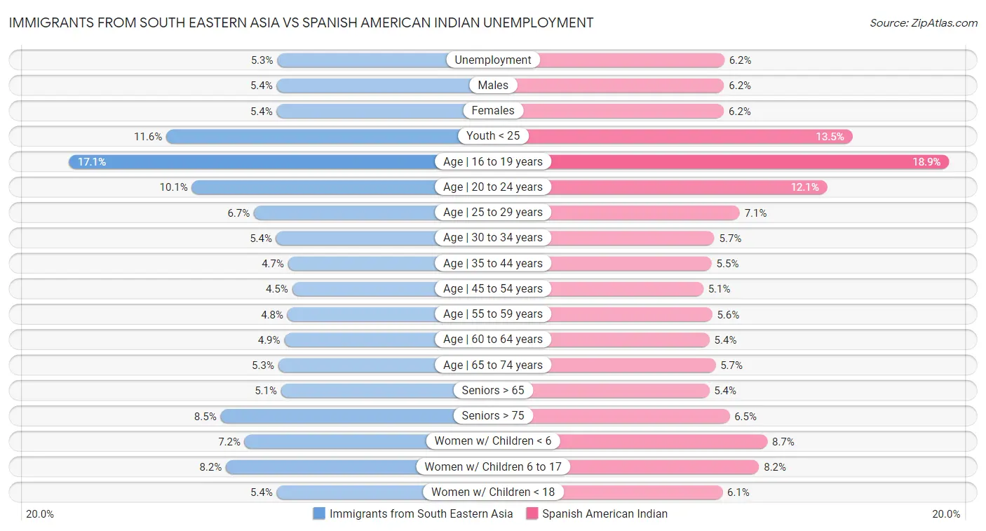 Immigrants from South Eastern Asia vs Spanish American Indian Unemployment