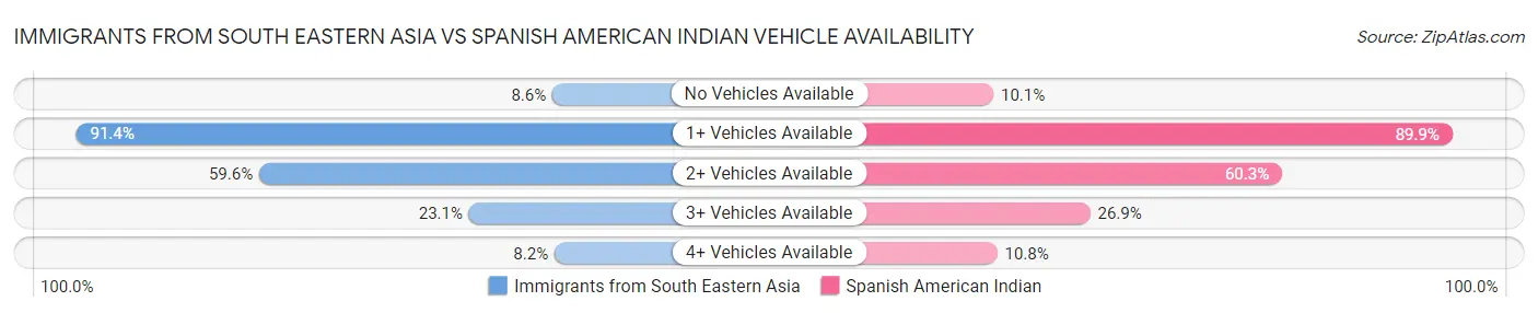 Immigrants from South Eastern Asia vs Spanish American Indian Vehicle Availability