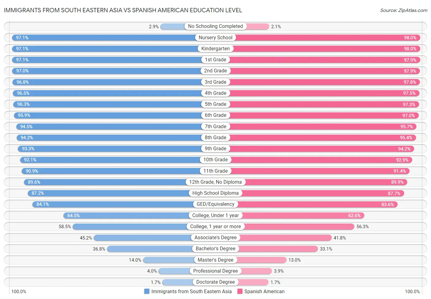 Immigrants from South Eastern Asia vs Spanish American Education Level