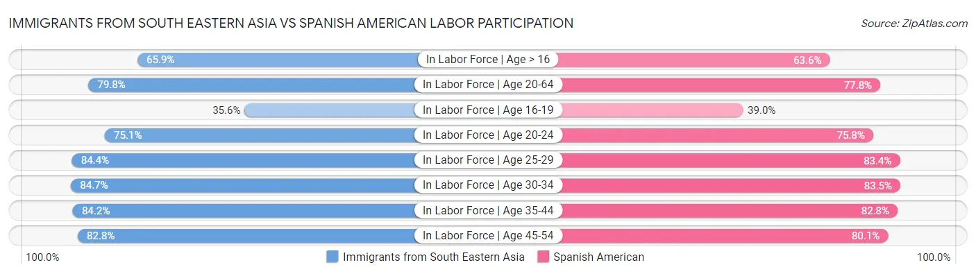 Immigrants from South Eastern Asia vs Spanish American Labor Participation