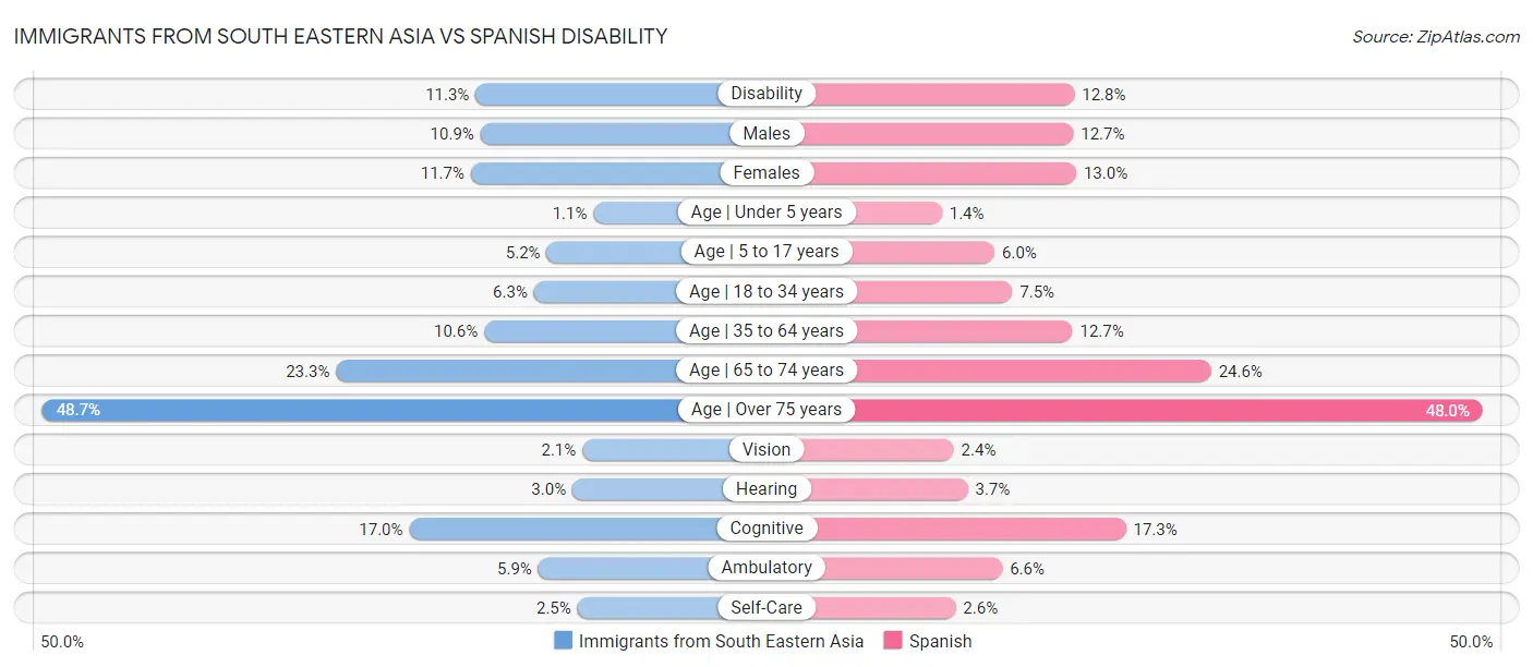 Immigrants from South Eastern Asia vs Spanish Disability