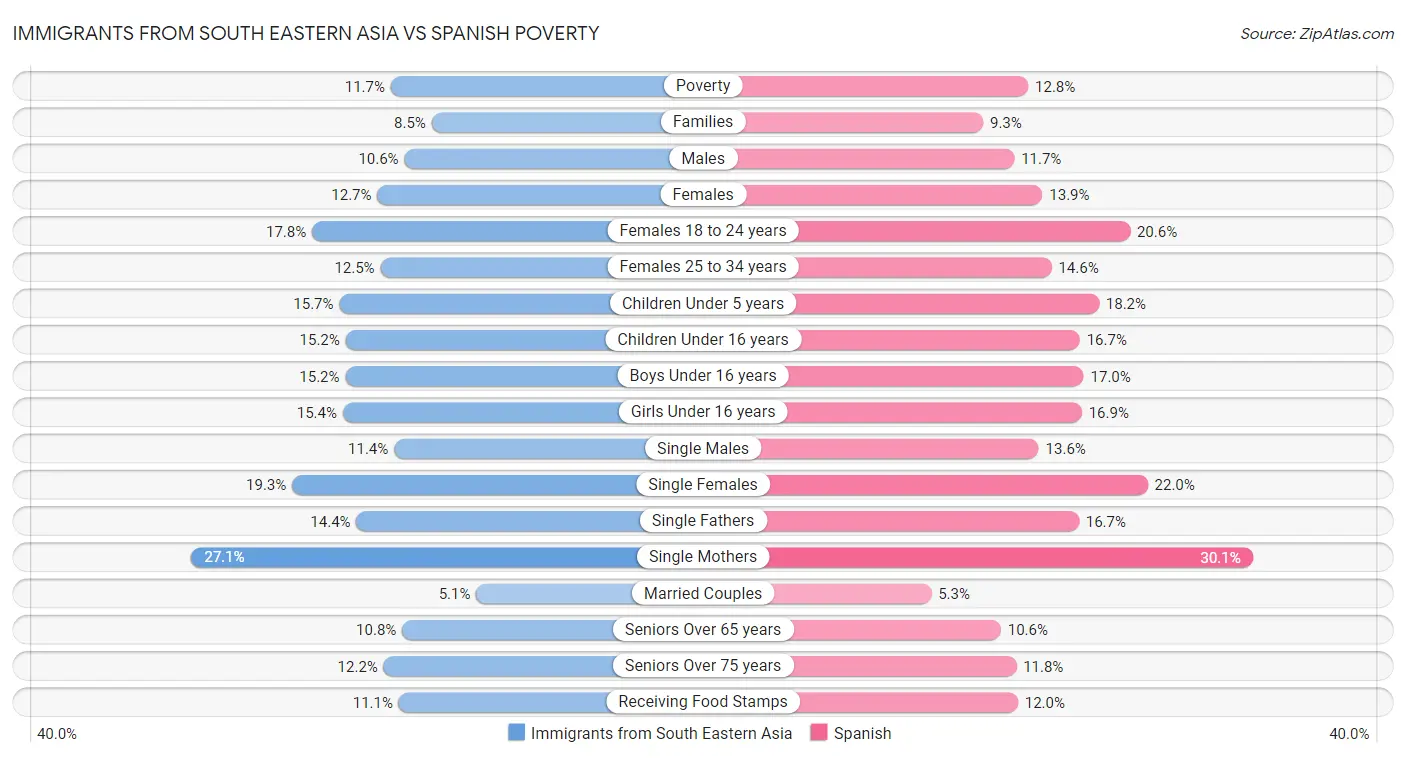 Immigrants from South Eastern Asia vs Spanish Poverty